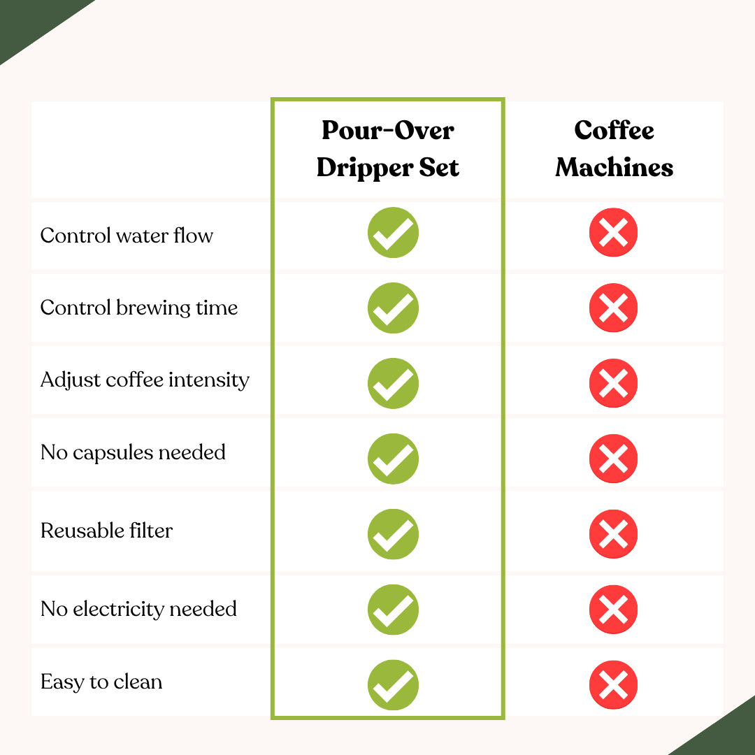 Pour-over coffee dripper set